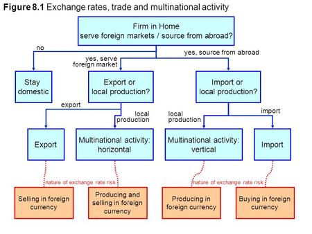 Firm in Home serve foreign markets / source from abroad? Stay domestic Export Export or local production? Import or local production? Import Multinational.