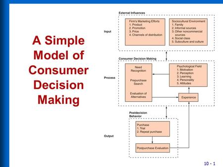 10 - 1 A Simple Model of Consumer Decision Making.