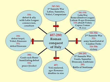 407-280: Roman conquest of Italy 343-341: 1 st Samnite War Latins, Samnites, Volsci, Campanians 341-338: Latin War Rome dissolves League; Latium  ager.