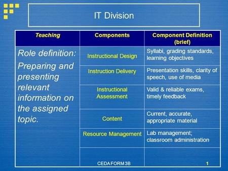 CEDA FORM 3B1 TeachingComponentsComponent Definition (brief) Role definition: Preparing and presenting relevant information on the assigned topic. Instructional.