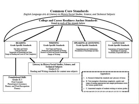 Copyright ©2011 Commonwealth of Pennsylvania 1. College and Career Readiness Anchor Standards Appendix A: Research behind the standards and a glossary.