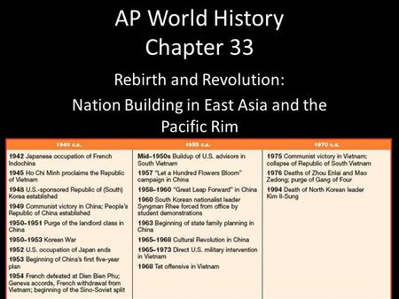 AP World History Chapter 33