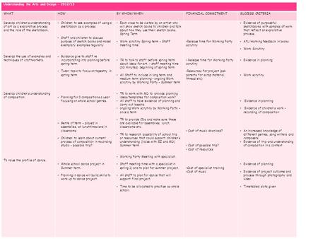 Understanding the Arts and Design - 2012/13 WHATHOWBY WHOM/WHENFINANCIAL COMMITMENTSUCCESS CRITERIA Develop children’s understanding of art as a explorative.