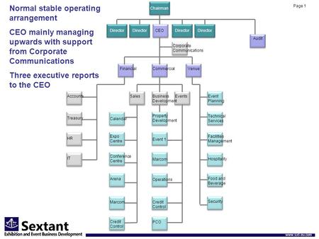 Director Audit VenueFinancial SalesEvents Event 1 … Marcom Operations Credit Control Corporate Communications CEO Chairman PCO Expo Centre Conference Centre.