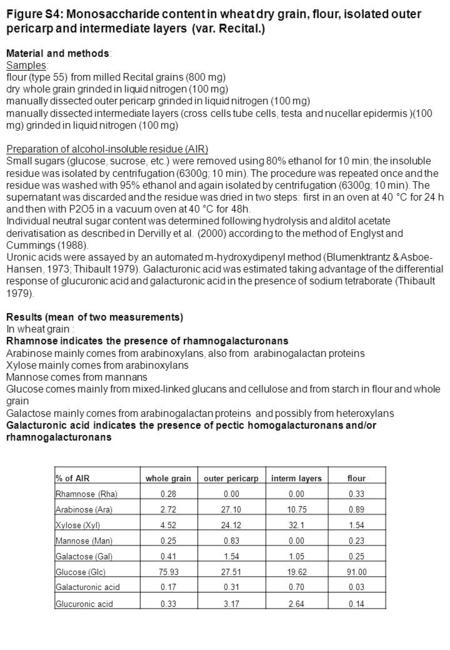 Figure S4: Monosaccharide content in wheat dry grain, flour, isolated outer pericarp and intermediate layers (var. Recital.) Material and methods: Samples: