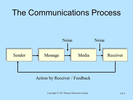 Copyright © 2007 Pearson Education Canada 14-1 The Communications Process Sender Message Media Receiver Action by Receiver / Feedback Noise.