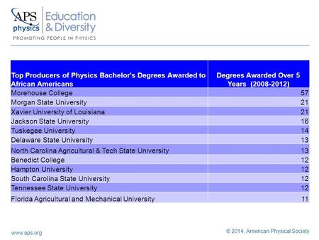 Www.aps.org © 2014, American Physical Society Top Producers of Physics Bachelor's Degrees Awarded to African Americans Degrees Awarded Over 5 Years (2008-2012)