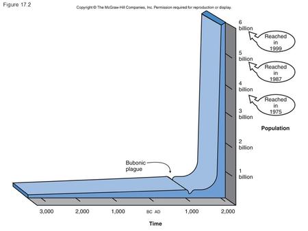 Figure 17.2. Figure 17.3 Marine Fisheries and their Uses I. Food(1% of all food eaten) Finfish (“fish”) 84% total worldwide catch, 16% of animal protein.