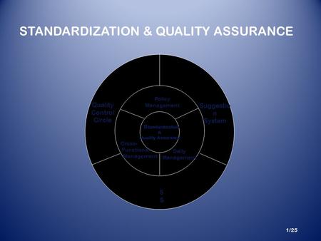 1/25 S tandardization & Quality Assurance Policy Management Cross- Functional Management Daily Management Suggestio n System Quality Control Circle 5S5S.