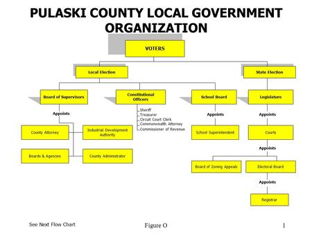 Figure O1 PULASKI COUNTY LOCAL GOVERNMENT ORGANIZATION See Next Flow Chart VOTERS Local Election Constitutional Officers Board of Supervisors County Attorney.