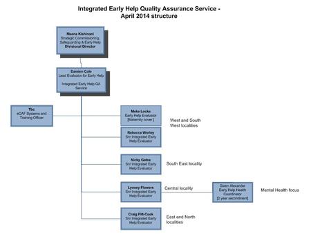 Early Intervention - Measuring Impact and holding local agencies to account. CAF/FCAF structured audit 4 x randomly selected active CAF and Family CAF.