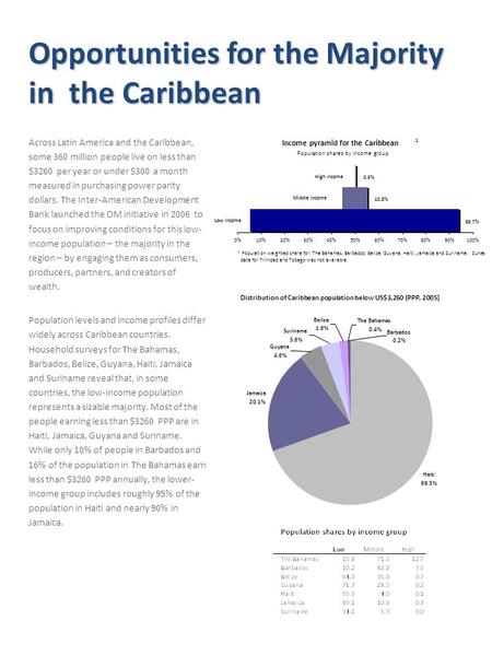 Across Latin America and the Caribbean, some 360 million people live on less than $3260 per year or under $300 a month measured in purchasing power parity.