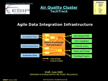 DRAFT June 6, 2005 ESIP AQ Cluster, Air Quality Cluster Air Quality Cluster TechTrack Earth Science Information Partners Partners NASA.