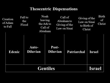 Theocentric Dispensations GentilesIsrael Edenic Ante- Diluvian Israel Post- Diluvian Patriarchal Creation of Adam to Fall Fall to the Flood Noah leaving.