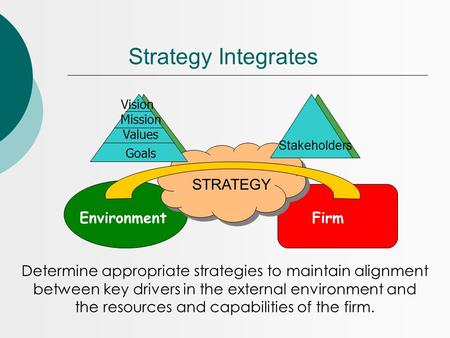 Strategy Integrates STRATEGY EnvironmentFirm Determine appropriate strategies to maintain alignment between key drivers in the external environment and.