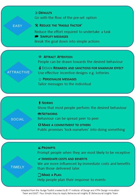 Adapted from the Nudge Toolkit created by© IIT Institute of Design and KTPH Design Innovation Team and EAST: Four Simple Ways to Apply Behavioural Insights.