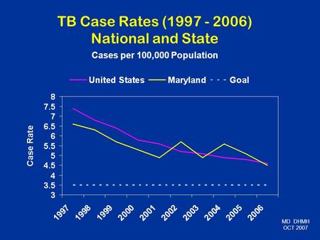 TB Case Rates (1997 - 2006) National and State Cases per 100,000 Population MD DHMH OCT 2007.