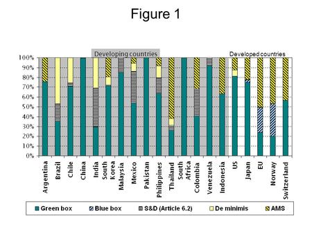 Figure 1 Developing countries Developed countries.