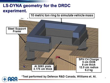 A 1 LS-DYNA geometry for the DRDC experiment. *Test performed by Defence R&D Canada, Williams et. Al. SPH C4 Charge 5 cm DOB 8 cm thick 12.5 cm radius.