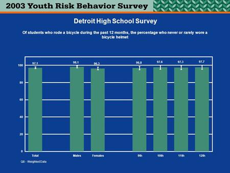 0 20 40 60 80 100 TotalMalesFemales 9th10th11th12th 97.1 98.1 96.3 96.8 97.6 97.3 97.7 Detroit High School Survey Of students who rode a bicycle during.