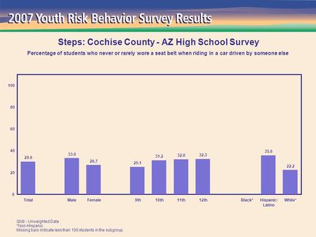 29.9 33.0 26.7 25.1 31.2 32.0 32.3 35.6 22.2 0 20 40 60 80 100 TotalMaleFemale 9th10th11th12thBlack*Hispanic/ Latino White* Steps: Cochise County - AZ.