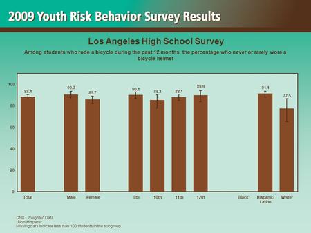 77.5 91.1 89.9 88.185.1 90.1 85.7 90.3 88.4 0 20 40 60 80 100 TotalMaleFemale 9th10th11th12thBlack*Hispanic/ Latino White* Los Angeles High School Survey.