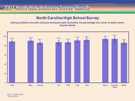 85.9 94.6 94.1 92.2 91.2 87.1 87.4 86.1 90.6 88.8 0 20 40 60 80 100 TotalMaleFemale 9th10th11th12thBlack*Hispanic/ Latino White* North Carolina High School.