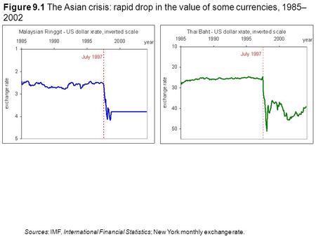 Figure 9.1 The Asian crisis: rapid drop in the value of some currencies, 1985– 2002 Sources: IMF, International Financial Statistics; New York monthly.