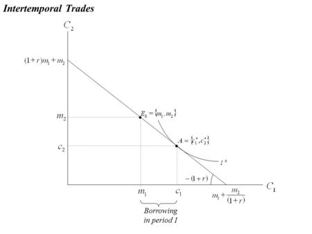 Borrowing in period 1 Intertemporal Trades. Intertemporal Trades Impatient preferencesPatient preferences.