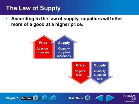 Chapter 5SectionMain Menu Price As price increases… Supply Quantity supplied increases Price As price falls… Supply Quantity supplied falls The Law of.