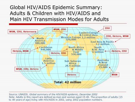 Total: 42 million Western Europe 570,000 North Africa & Middle East 550,000 Sub-Saharan Africa 29.4 million Eastern Europe & Central Asia 1.2 million South.