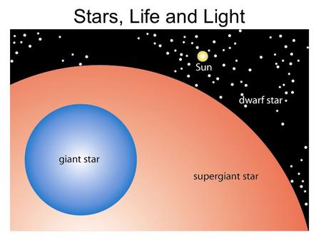 Stars, Life and Light. S1-4-05b Identify the parts of the Sun and its source of energy. S1-4-06b Explain the basic life cycle of a star. KEY WORDS FusionCorePhotosphere.