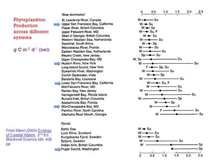 Phytoplankton Production across different systems g C m -2 d -1 (net) From Mann (2000) Ecology of Coastal Waters, 2 nd Ed., Blackwell Science, MA, 406.