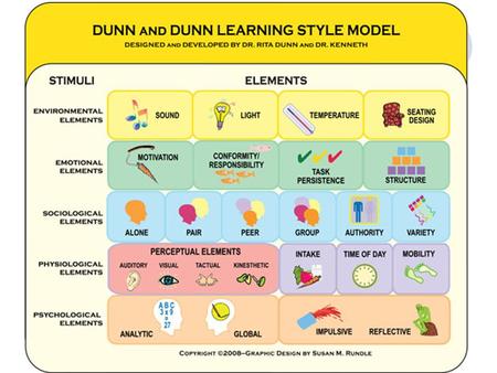 Learning Styles Tina Winrow & Linda Nimer CARS+ 2013.