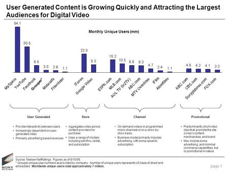 Page 1 User GeneratedStoreChannelPromotional User Generated Content is Growing Quickly and Attracting the Largest Audiences for Digital Video Provide interactivity.