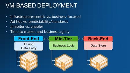 UI and Data Entry UI and Data Entry Front-End Business Logic Mid-Tier Data Store Back-End.