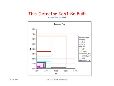 10 July 2001Snowmass 2001 M. Breidenbach1 This Detector Can’t Be Built without lots of work.