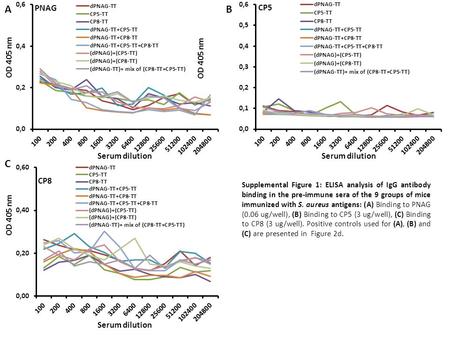 Serum dilution OD 405 nm PNAG CP5 CP8 AB C Supplemental Figure 1: ELISA analysis of IgG antibody binding in the pre-immune sera of the 9 groups of mice.