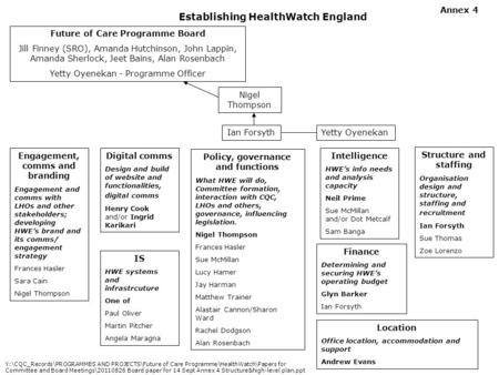 Establishing HealthWatch England Nigel Thompson Ian Forsyth Engagement, comms and branding Engagement and comms with LHOs and other stakeholders; developing.