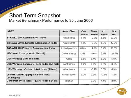 March 8, 20041 Short Term Snapshot Market Benchmark Performance to 30 June 2006 INDEXAsset ClassOne month Three months Six month One Year S&P/ASX 200 Accumulation.