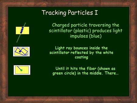 Adam Para Tracking Particles I Charged particle traversing the scintillator (plastic) produces light impulses (blue) Light ray bounces inside the scintillator.