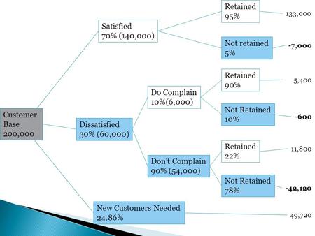 Customer Base 200,000 Satisfied 70% (140,000) Dissatisfied 30% (60,000) New Customers Needed 24.86% Don’t Complain 90% (54,000) Do Complain 10%(6,000)