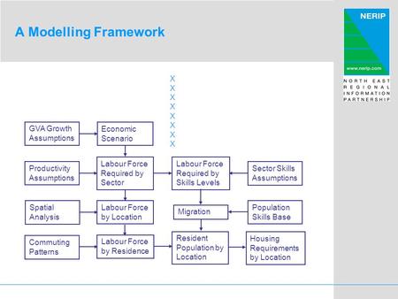 A Modelling Framework GVA Growth Assumptions Economic Scenario Productivity Assumptions Labour Force Required by Sector Sector Skills Assumptions Labour.