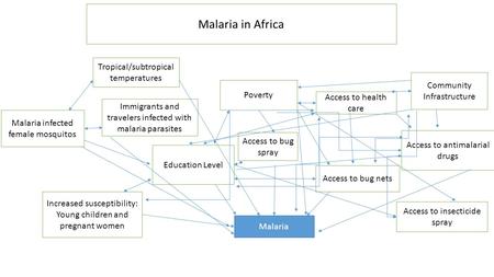 Education Level Poverty Access to health care Access to bug nets Tropical/subtropical temperatures Malaria infected female mosquitos Access to antimalarial.