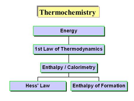 Thermochemistry.