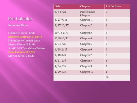 Pre Calculus Important Dates October 5 Term I Ends Midterm Exam 12/17-12/18 December 19 Term II Ends March 8 Term III Ends April 15-19 Terra Nova Testing.