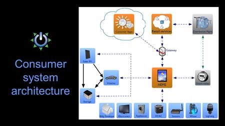 Consumer system architecture. Consumer system deployment 100 Chevy Volts Home services systems Sony, Intel, Best Buy Whirlpool Smart appliances Residential.