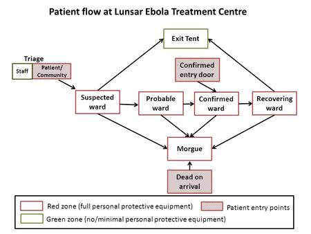 Exit Tent Suspected ward Confirmed ward Recovering ward Morgue Confirmed entry door Dead on arrival Patient flow at Lunsar Ebola Treatment Centre Patient.