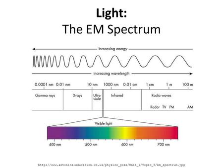 Light: The EM Spectrum http://www.antonine-education.co.uk/physics_gcse/Unit_1/Topic_5/em_spectrum.jpg.