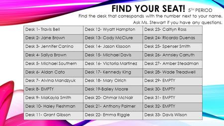 FIND YOUR SEAT! 5 TH PERIOD Find the desk that corresponds with the number next to your name. Ask Ms. Stewart if you have any questions. Desk 1- Travis.